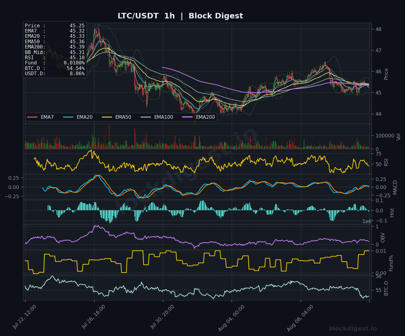 LTC/USDT 1-Hour Chart — Block Digest