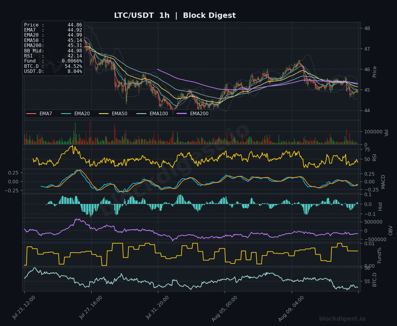LTC/USDT 1-Hour Chart — Block Digest