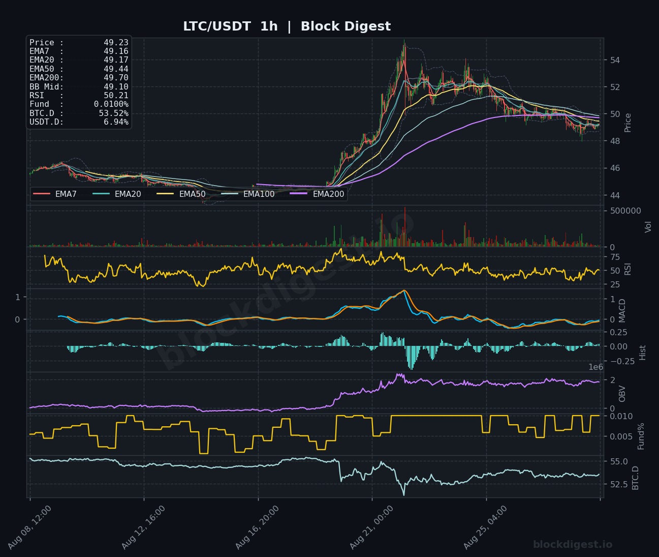 LTC/USDT 1-Hour Chart — Block Digest