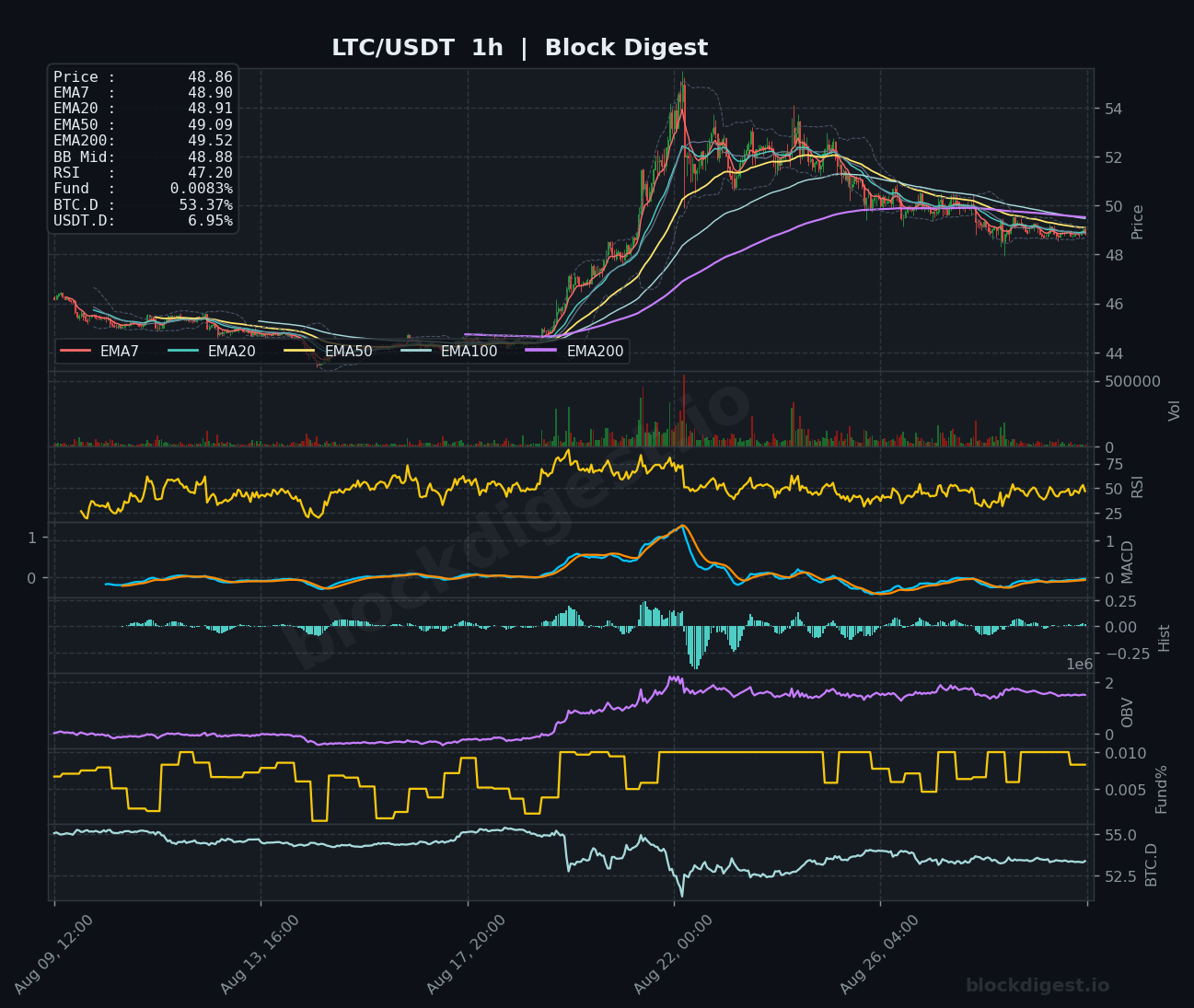 LTC/USDT 1-Hour Chart — Block Digest