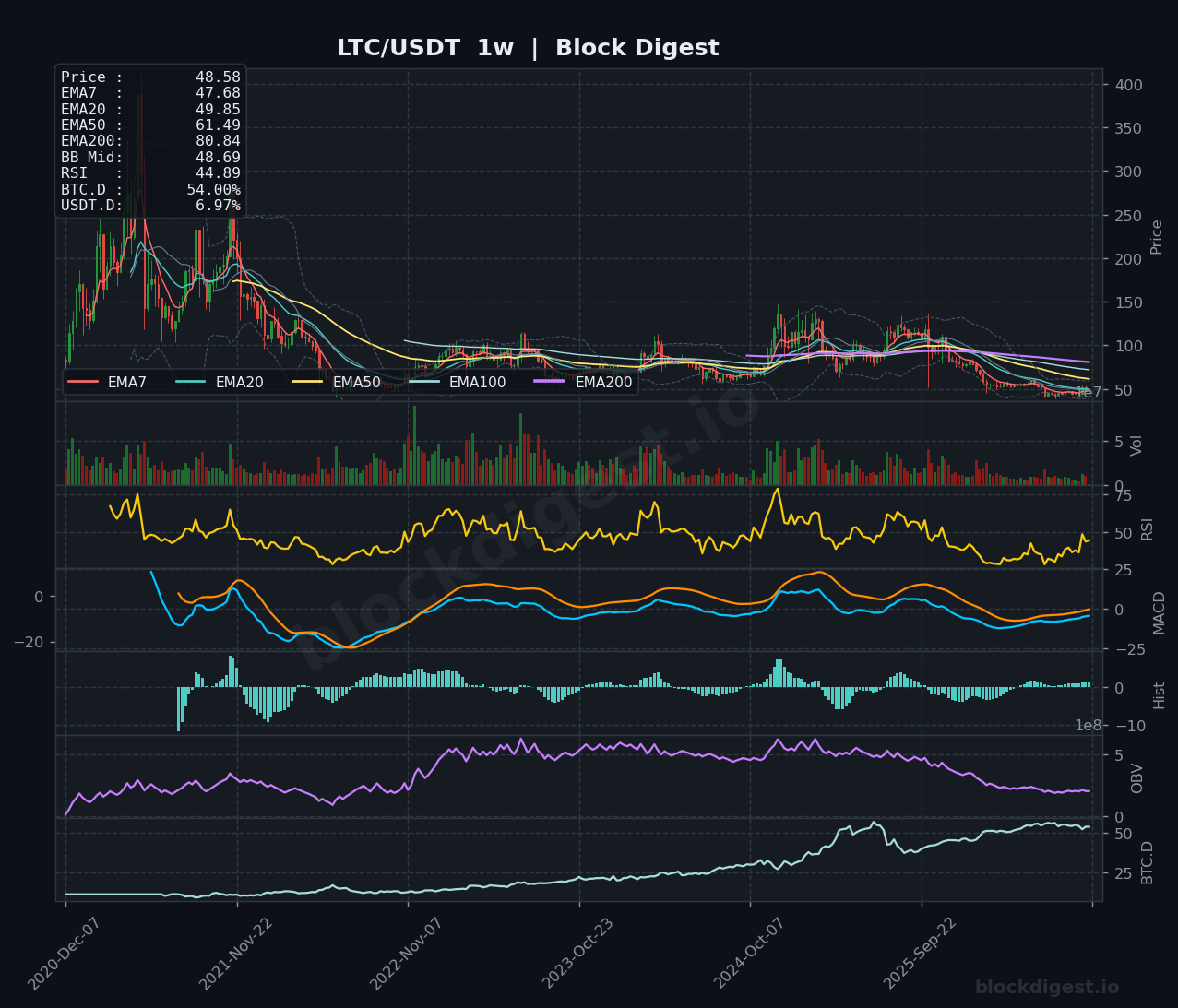 LTC/USDT Weekly Chart — Block Digest
