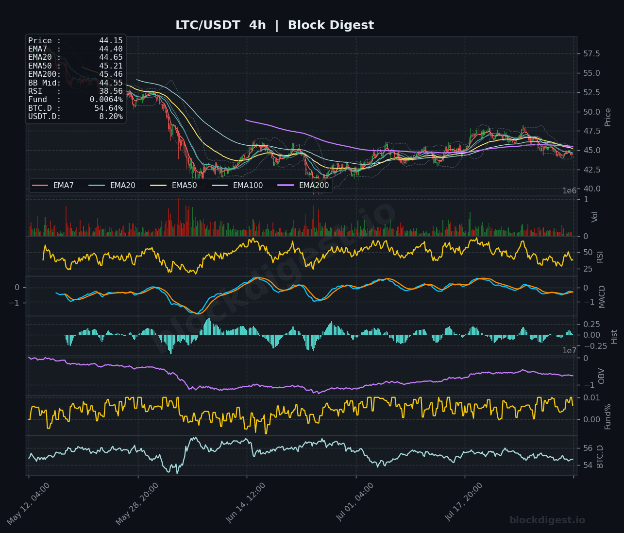 LTC/USDT 4-Hour Chart — Block Digest