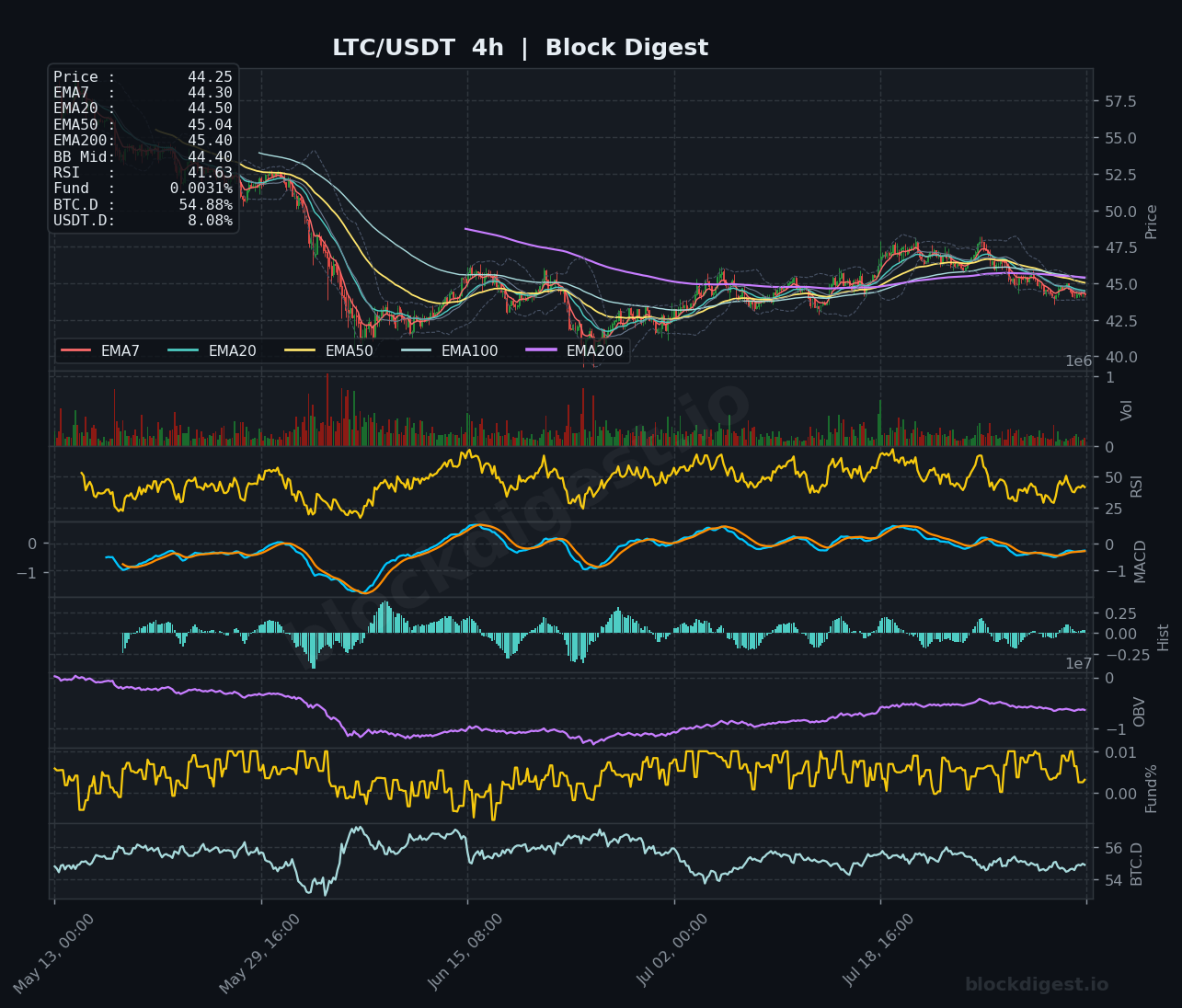 LTC/USDT 4-Hour Chart — Block Digest