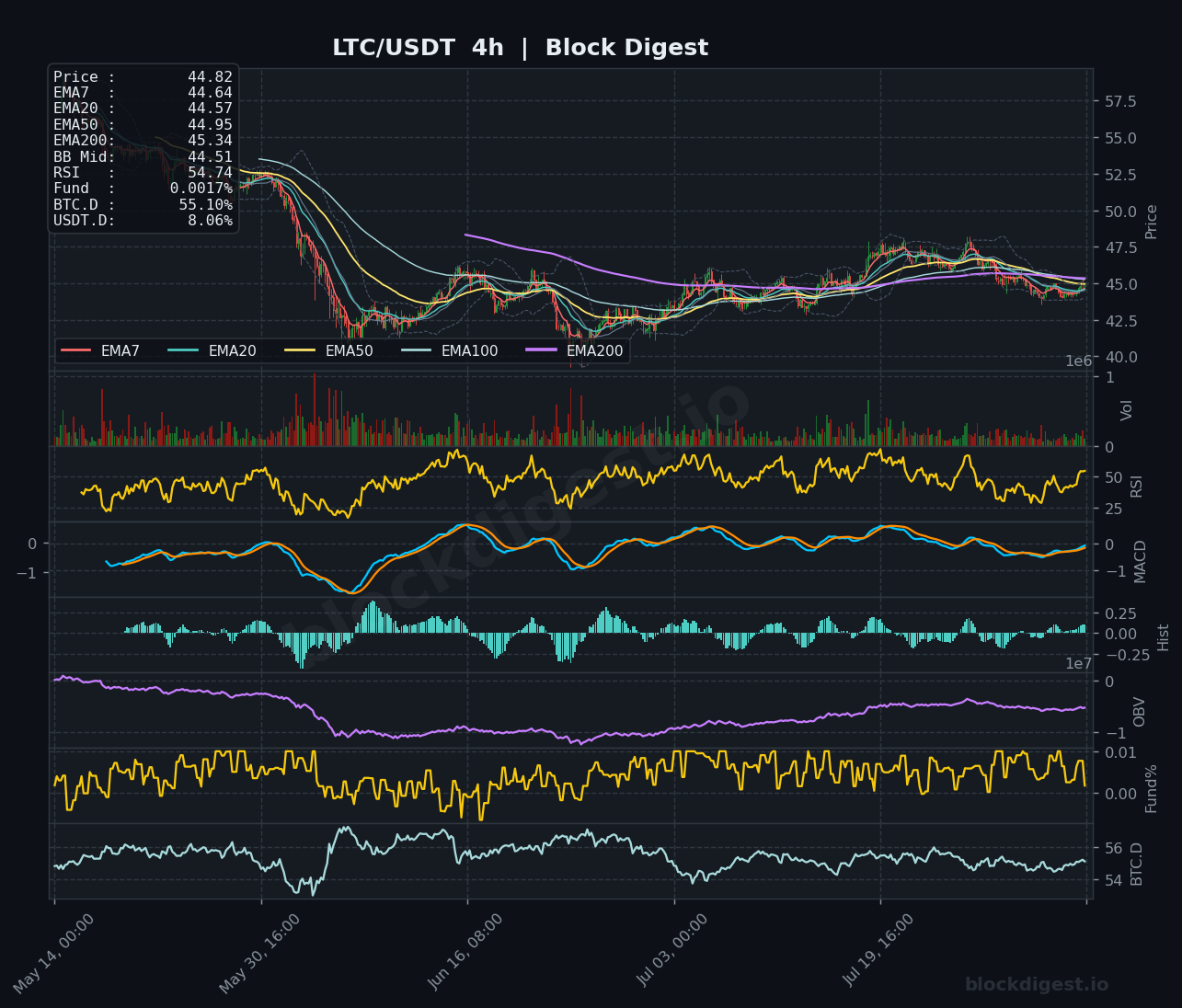 LTC/USDT 4-Hour Chart — Block Digest