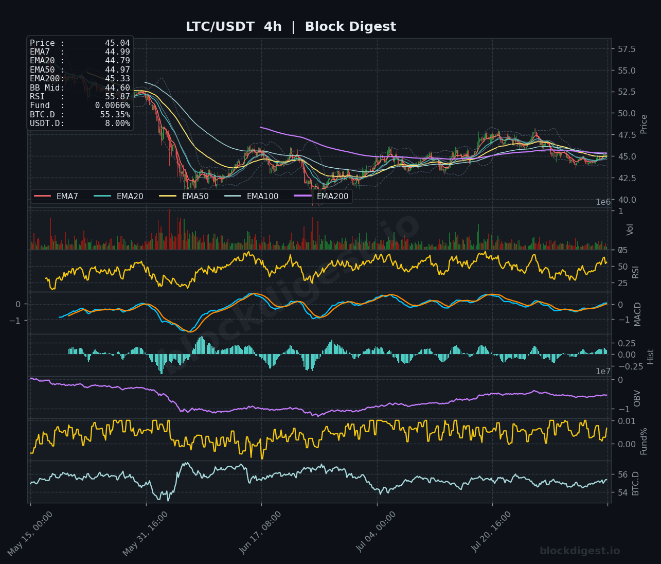LTC/USDT 4-Hour Chart — Block Digest