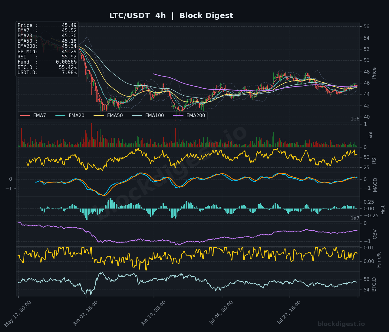 LTC/USDT 4-Hour Chart — Block Digest