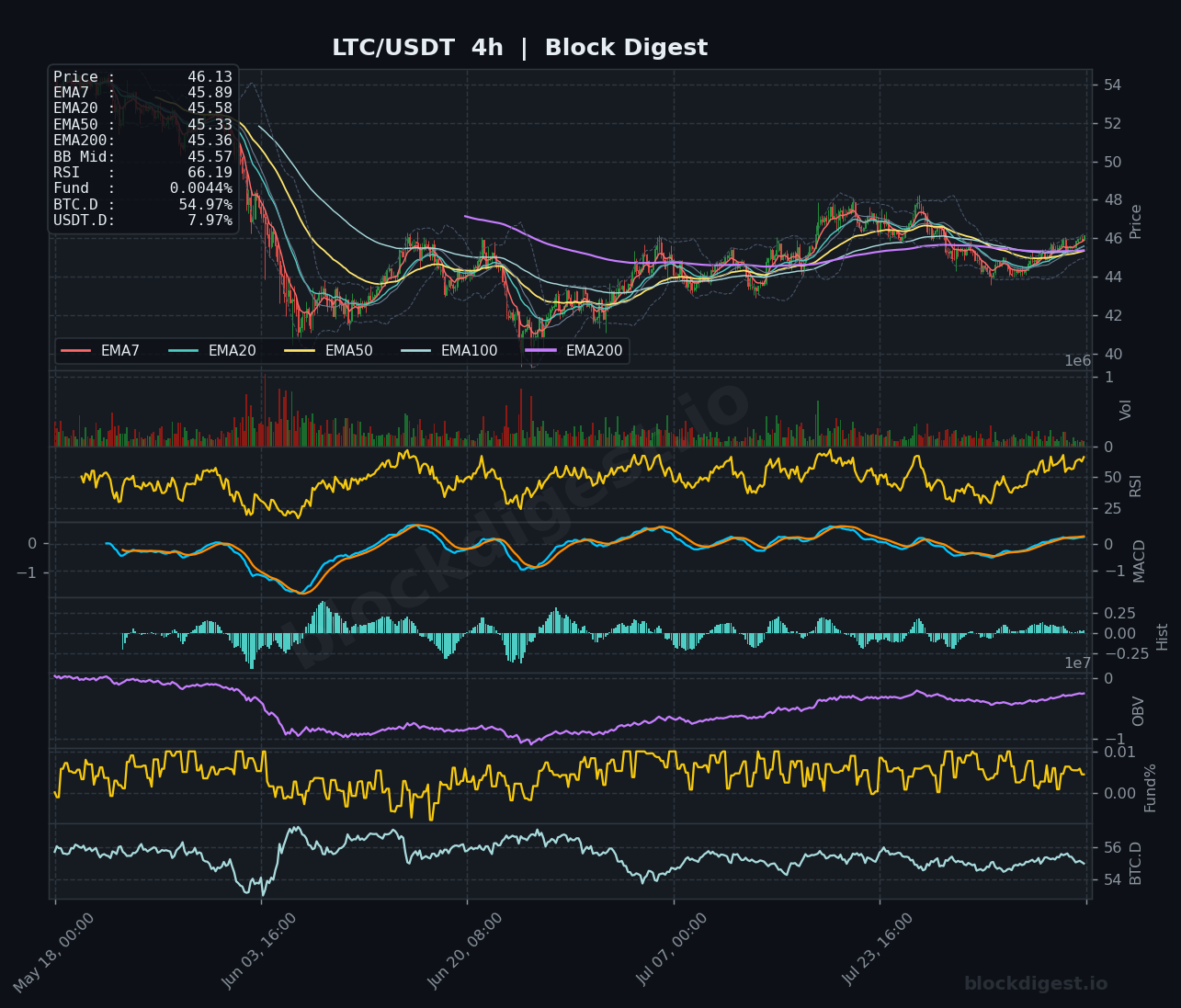 LTC/USDT 4-Hour Chart — Block Digest