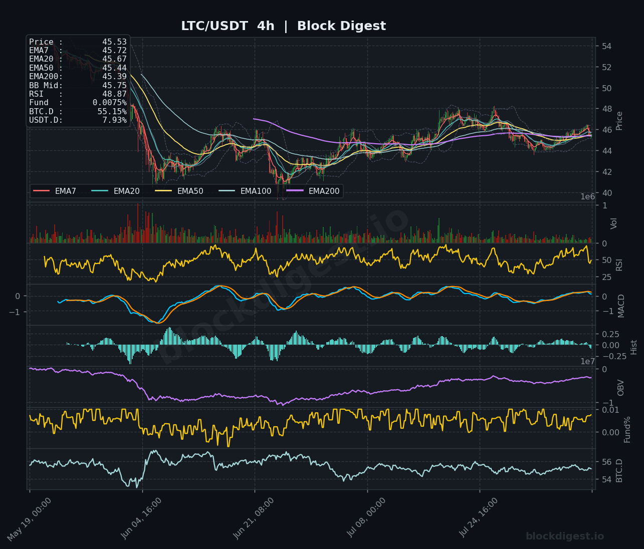 LTC/USDT 4-Hour Chart — Block Digest