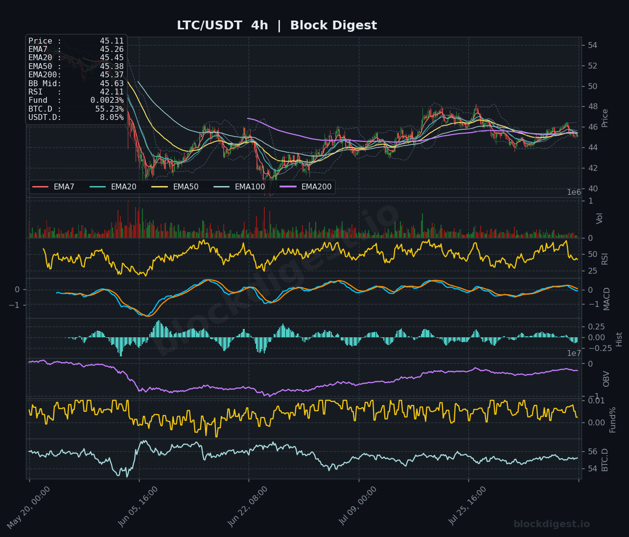 LTC/USDT 4-Hour Chart — Block Digest