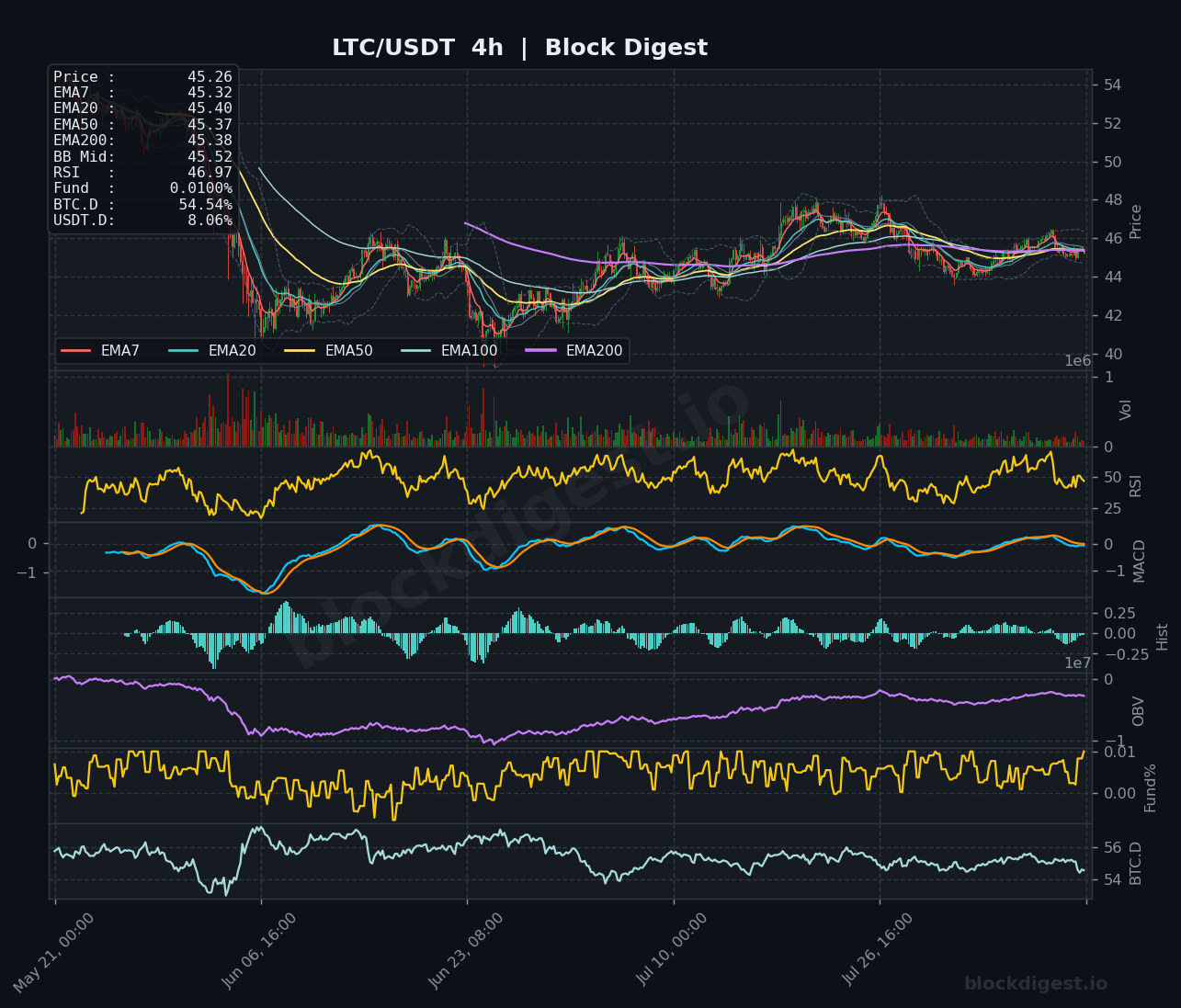 LTC/USDT 4-Hour Chart — Block Digest