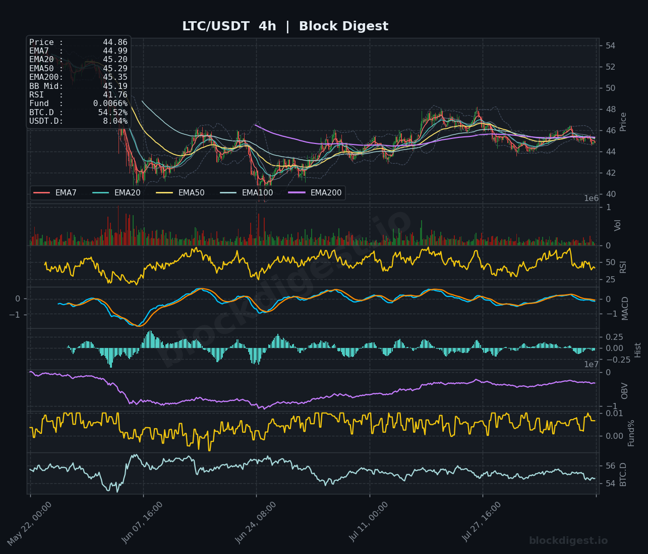 LTC/USDT 4-Hour Chart — Block Digest