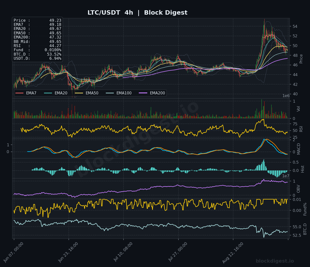 LTC/USDT 4-Hour Chart — Block Digest