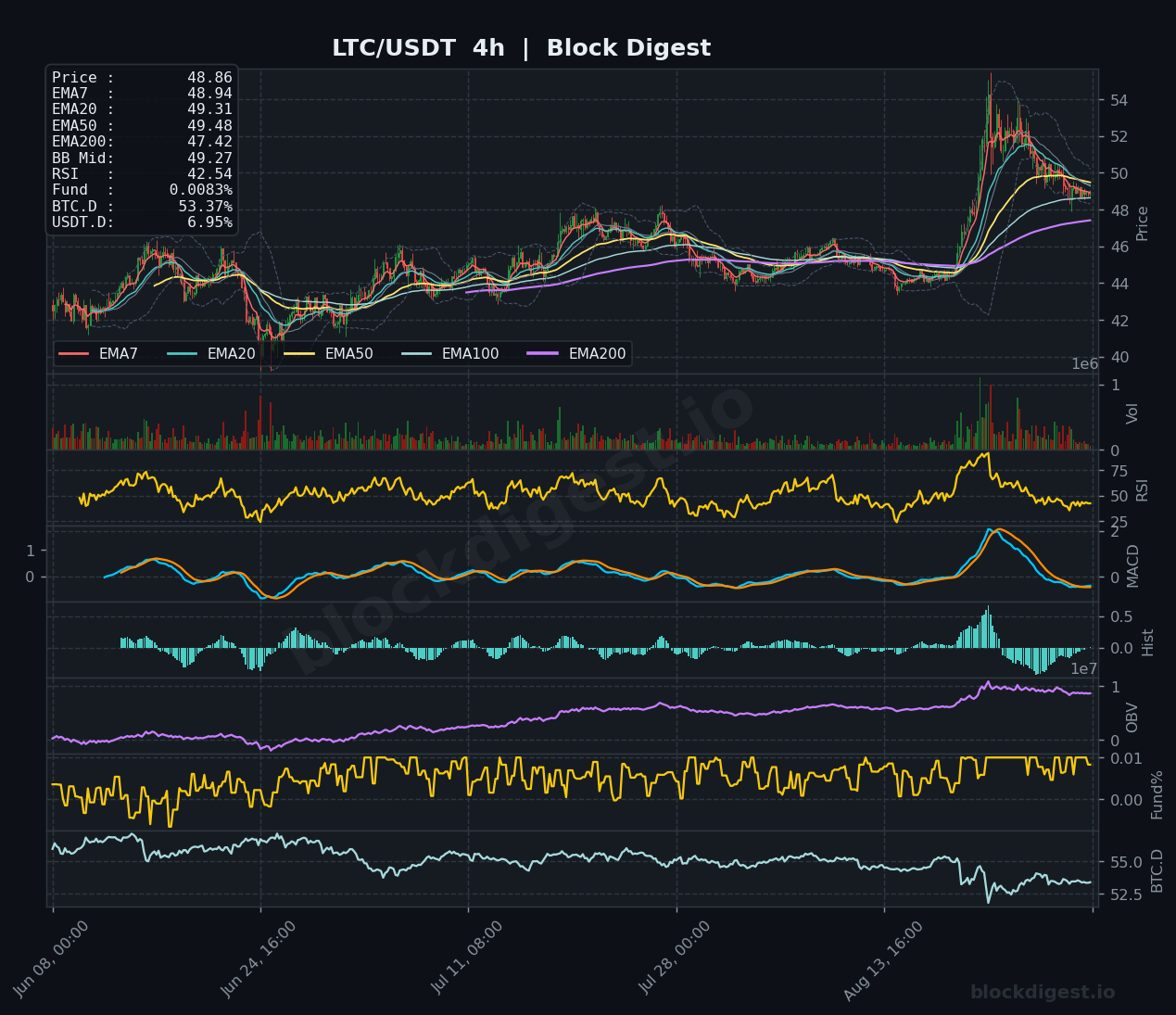 LTC/USDT 4-Hour Chart — Block Digest
