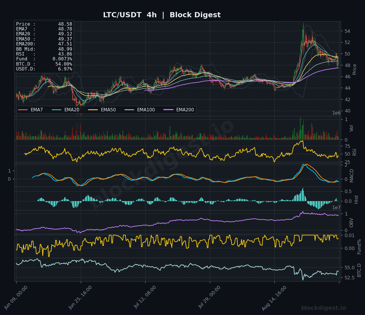 LTC/USDT 4-Hour Chart — Block Digest