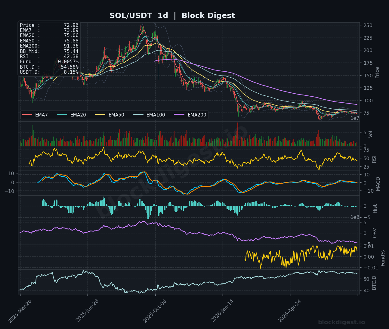 SOL/USDT Daily Chart — Block Digest