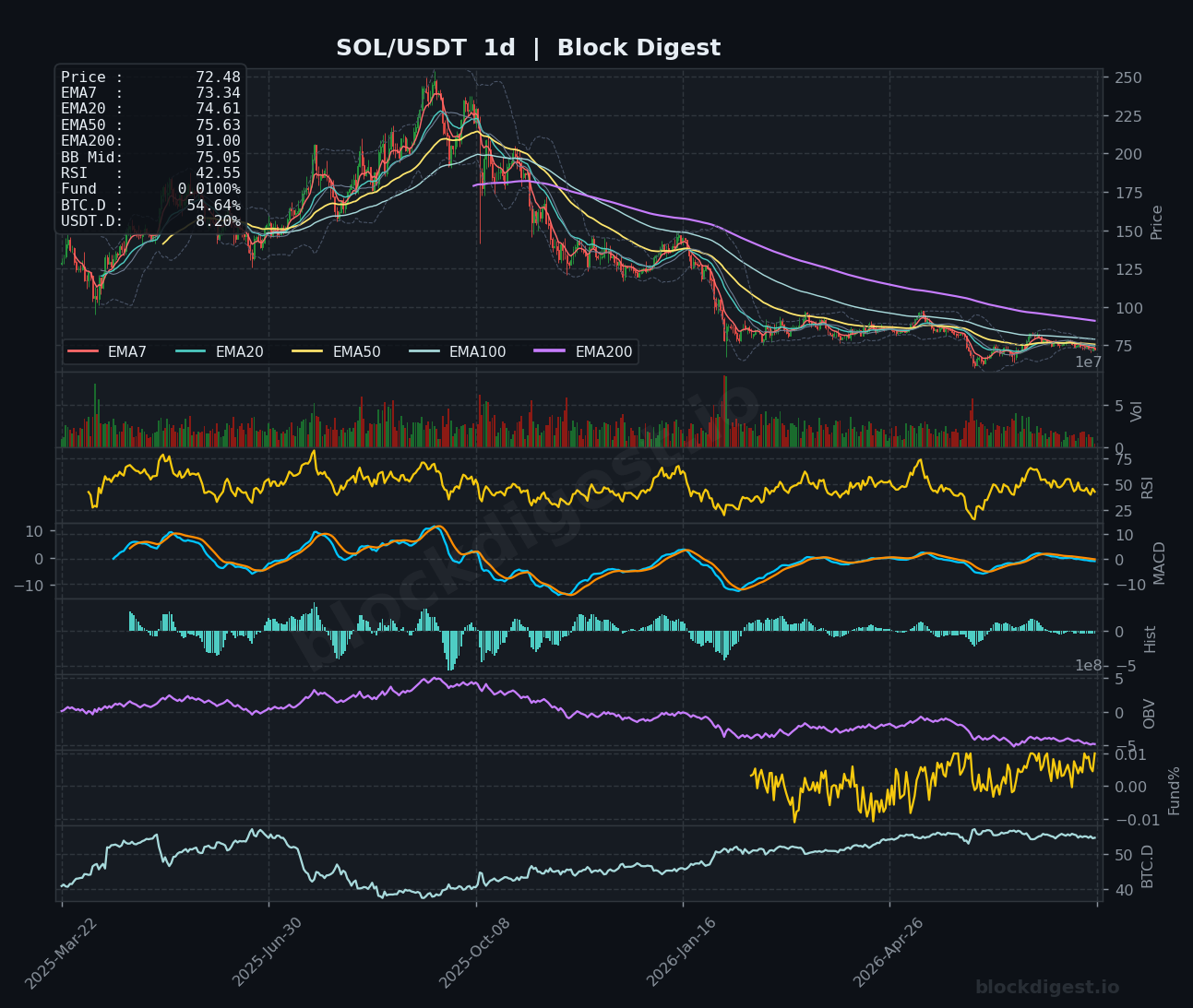 SOL/USDT Daily Chart — Block Digest