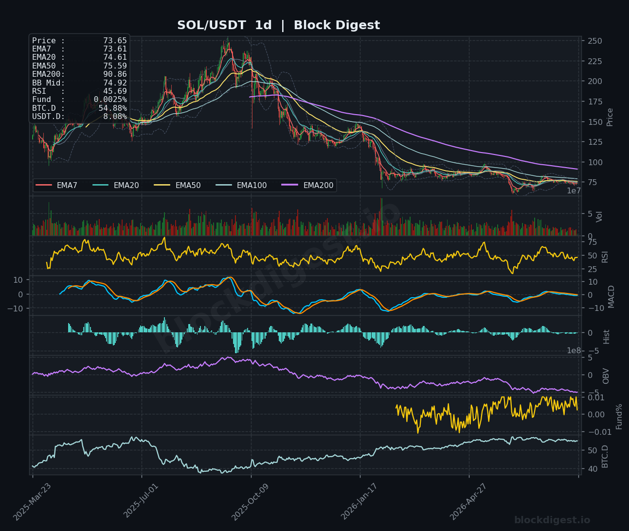 SOL/USDT Daily Chart — Block Digest