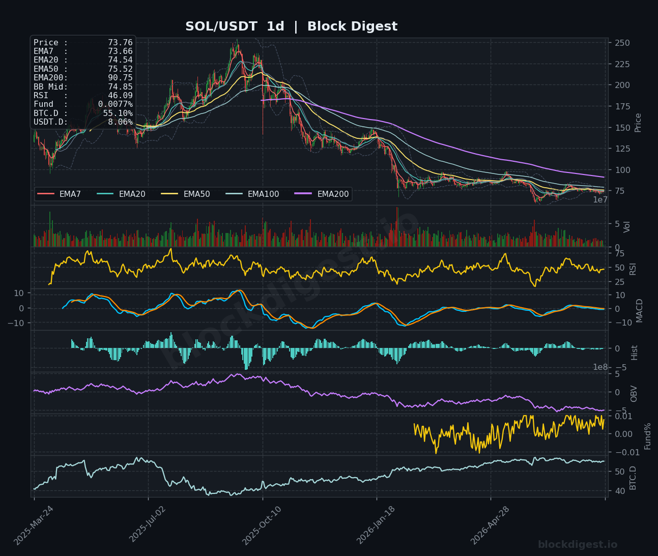 SOL/USDT Daily Chart — Block Digest