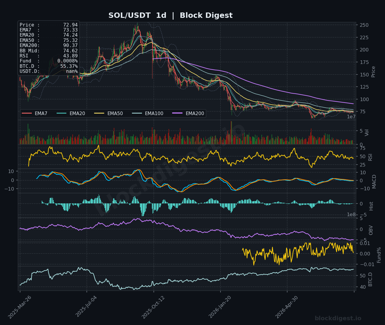 SOL/USDT Daily Chart — Block Digest