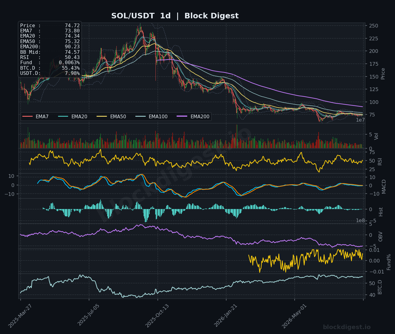 SOL/USDT Daily Chart — Block Digest