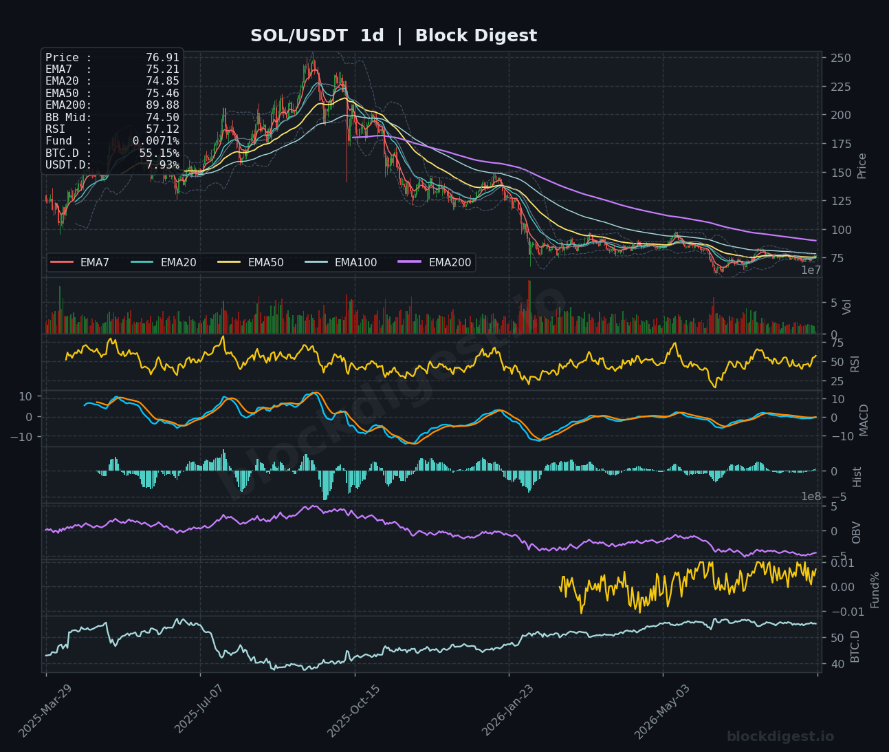 SOL/USDT Daily Chart — Block Digest