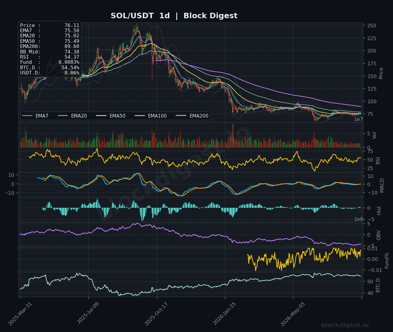 SOL/USDT Daily Chart — Block Digest