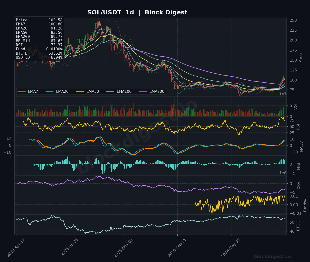 SOL/USDT Daily Chart — Block Digest