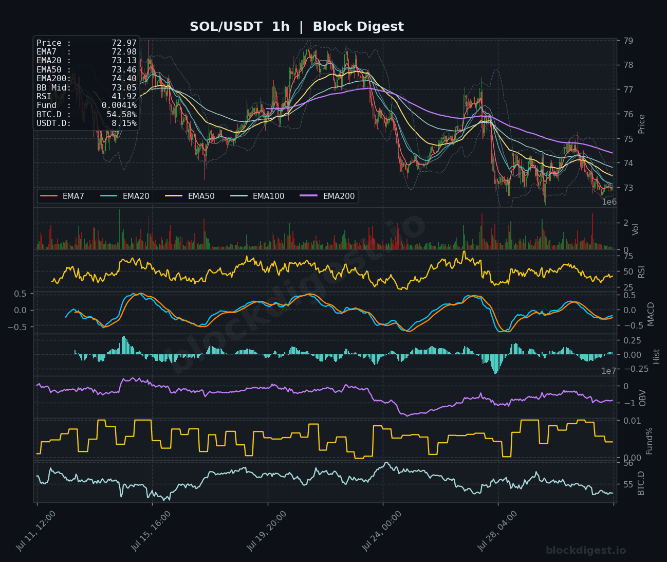 SOL/USDT 1-Hour Chart — Block Digest