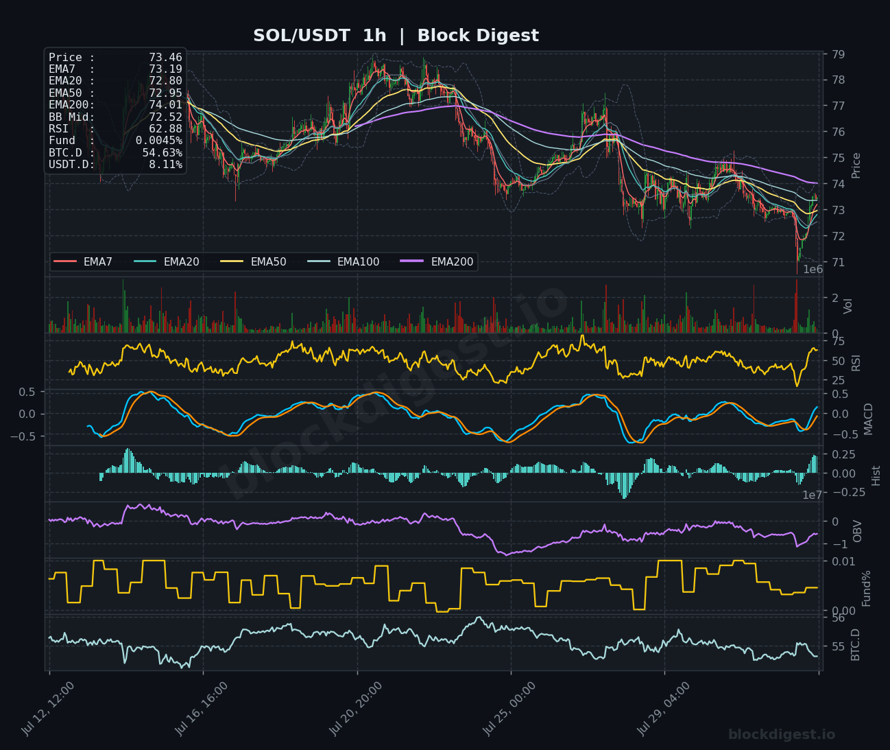 SOL/USDT 1-Hour Chart — Block Digest