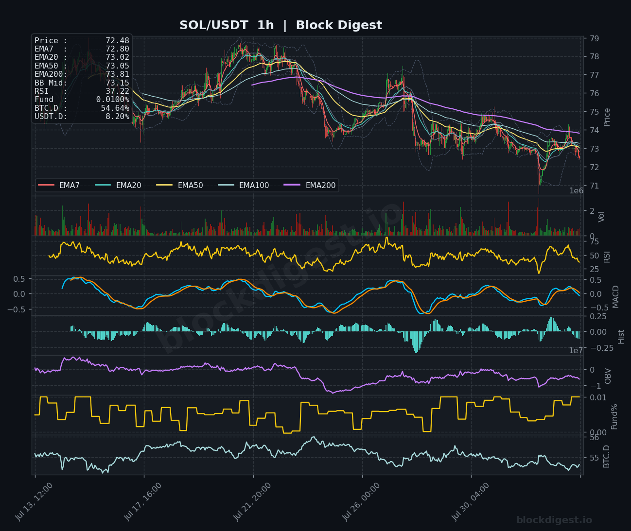 SOL/USDT 1-Hour Chart — Block Digest