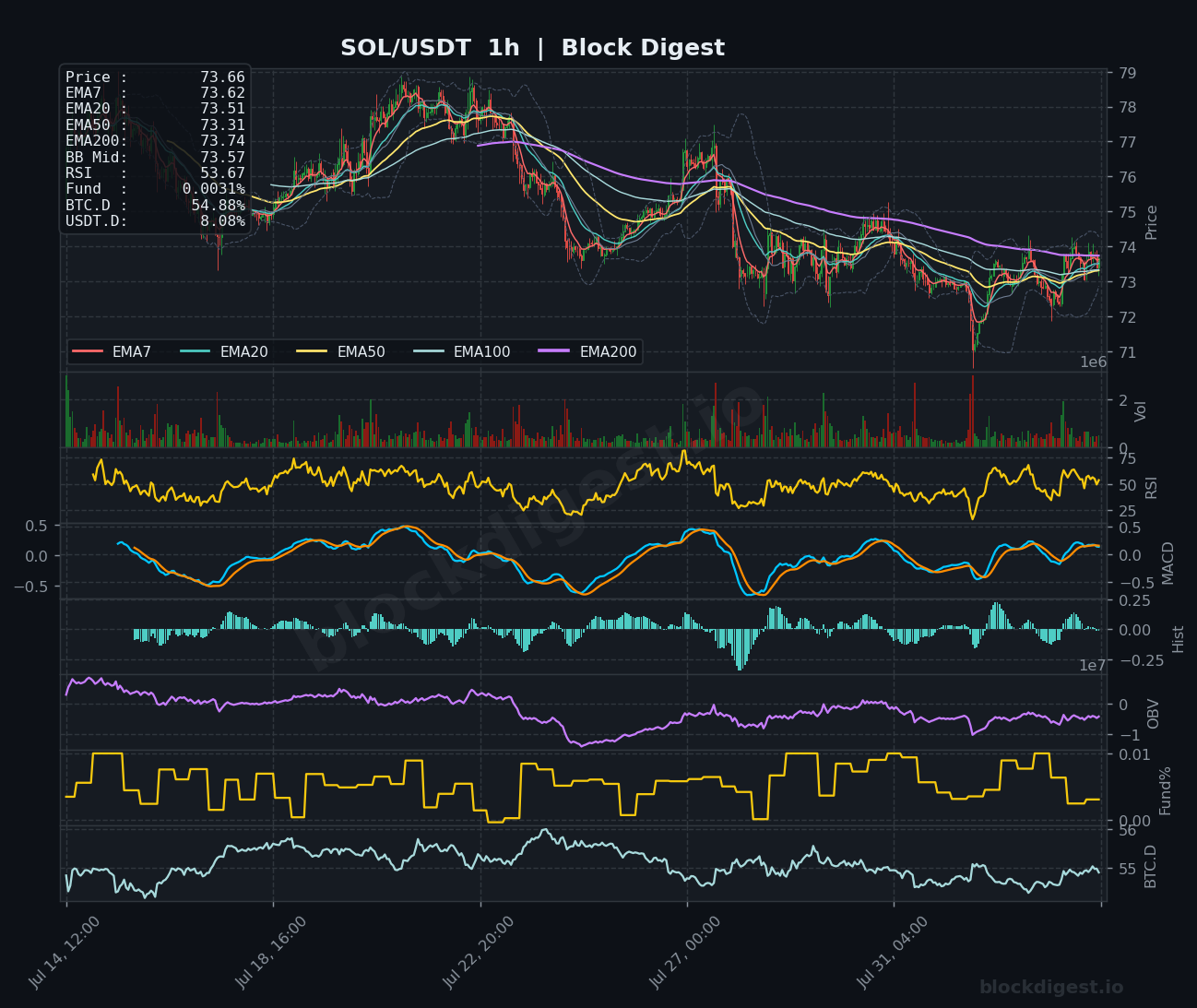 SOL/USDT 1-Hour Chart — Block Digest