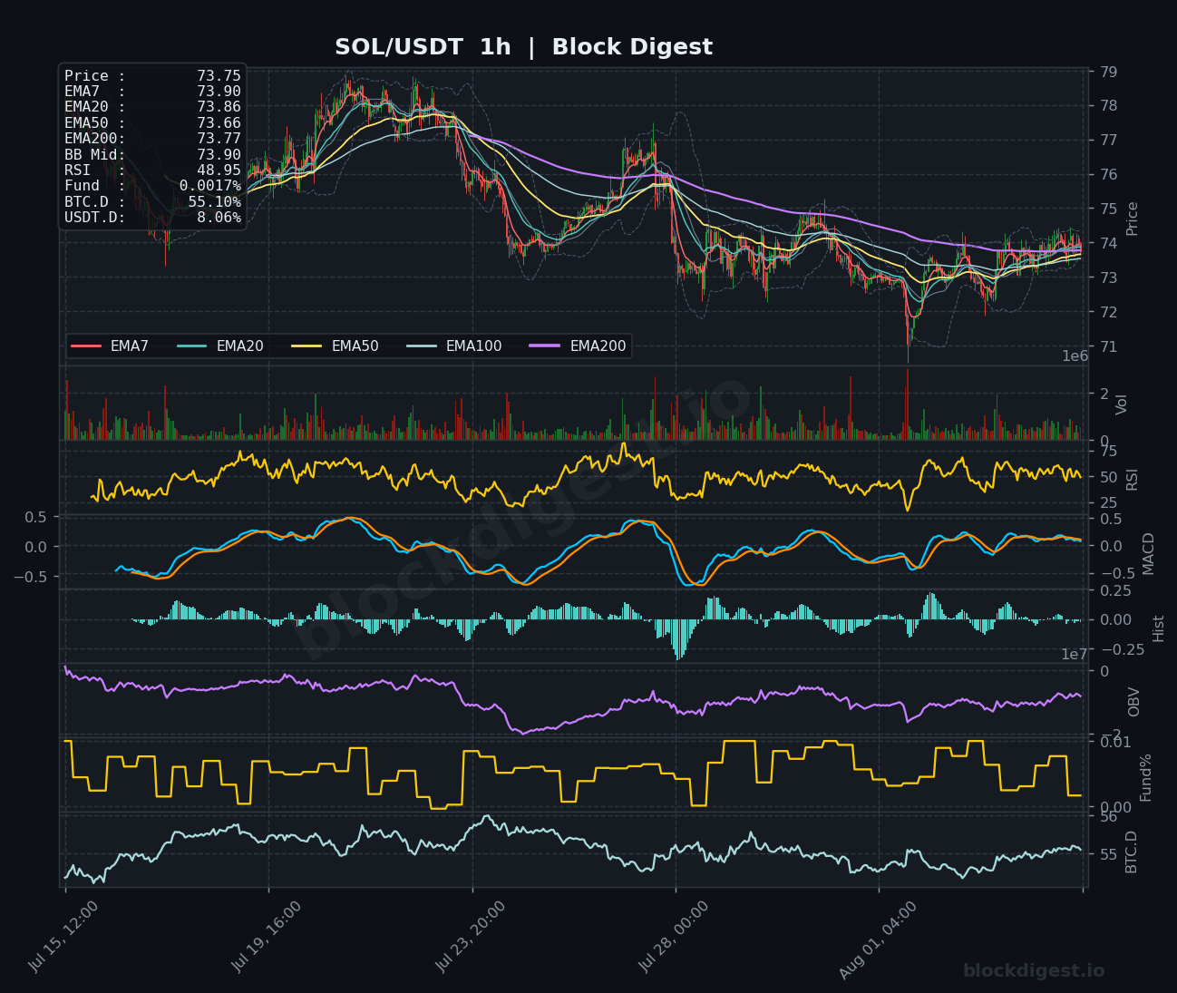 SOL/USDT 1-Hour Chart — Block Digest