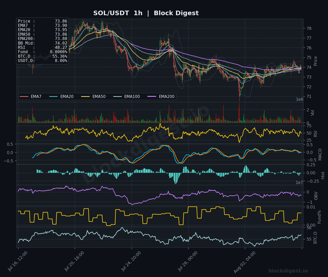 SOL/USDT 1-Hour Chart — Block Digest