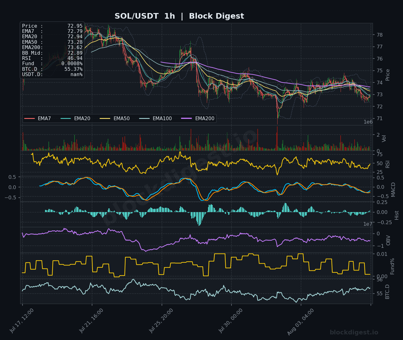 SOL/USDT 1-Hour Chart — Block Digest