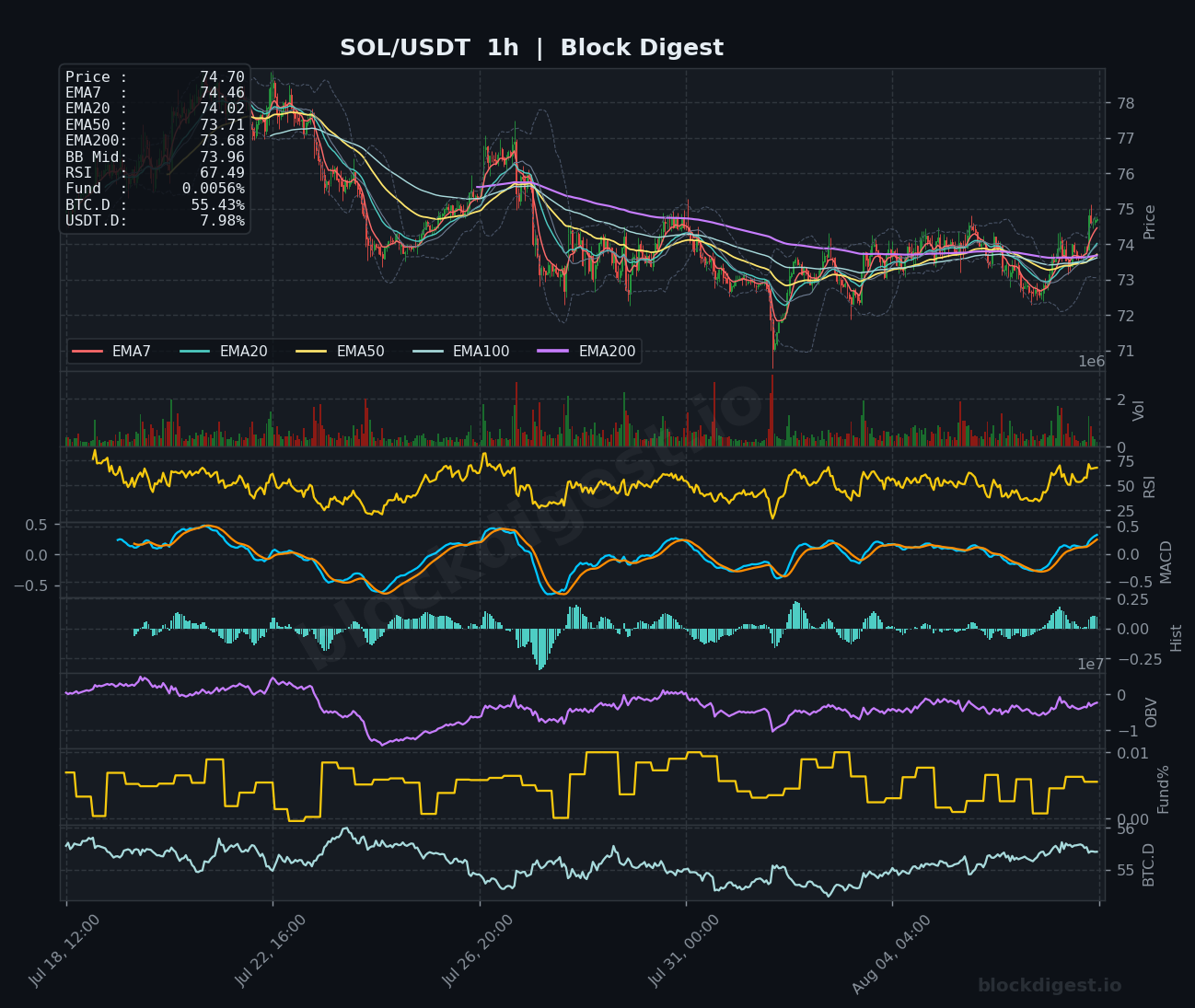 SOL/USDT 1-Hour Chart — Block Digest
