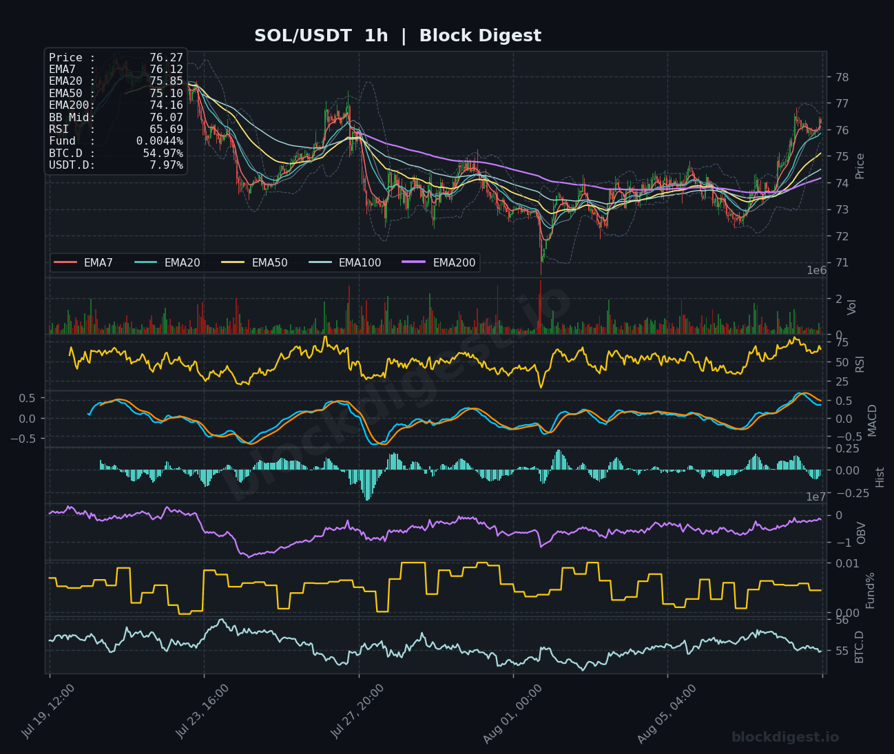 SOL/USDT 1-Hour Chart — Block Digest