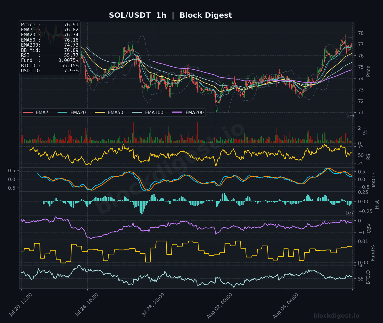 SOL/USDT 1-Hour Chart — Block Digest