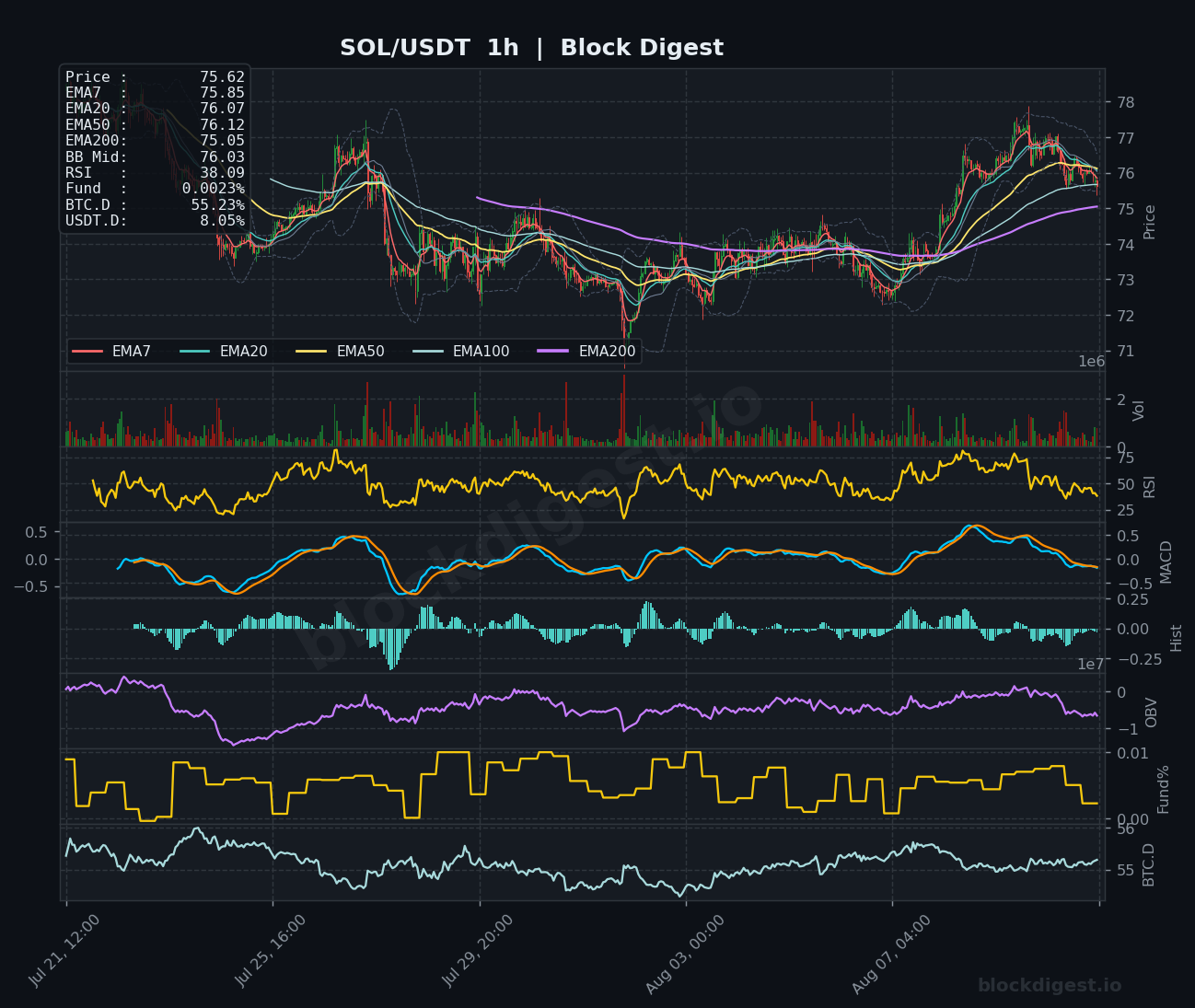 SOL/USDT 1-Hour Chart — Block Digest