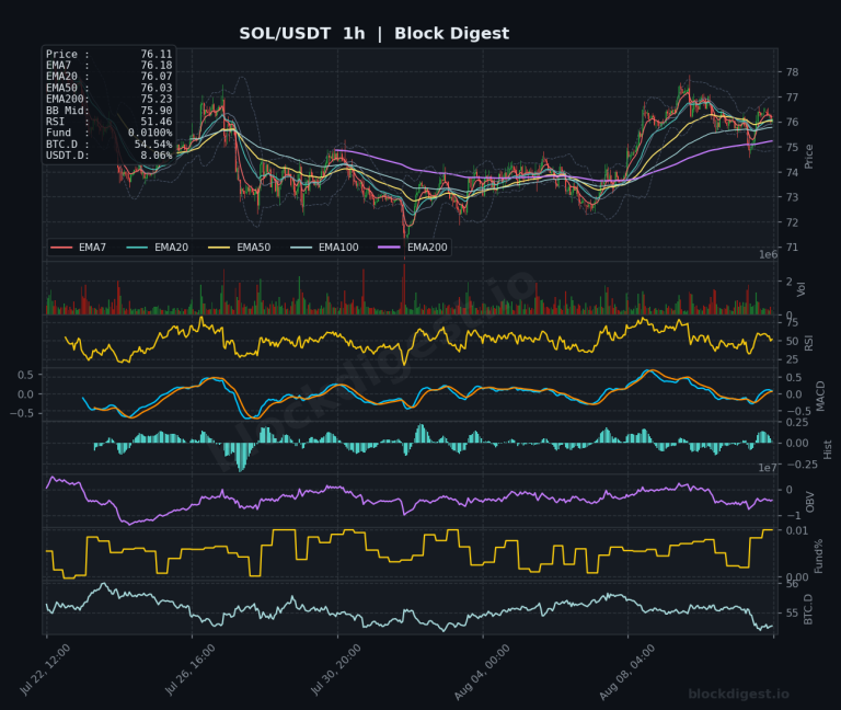 SOL/USDT 1-Hour Chart — Block Digest