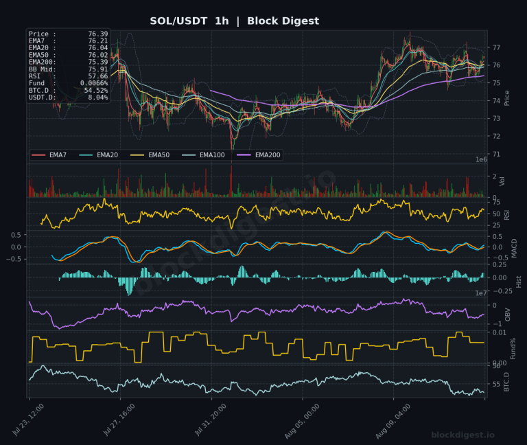 SOL/USDT 1-Hour Chart — Block Digest
