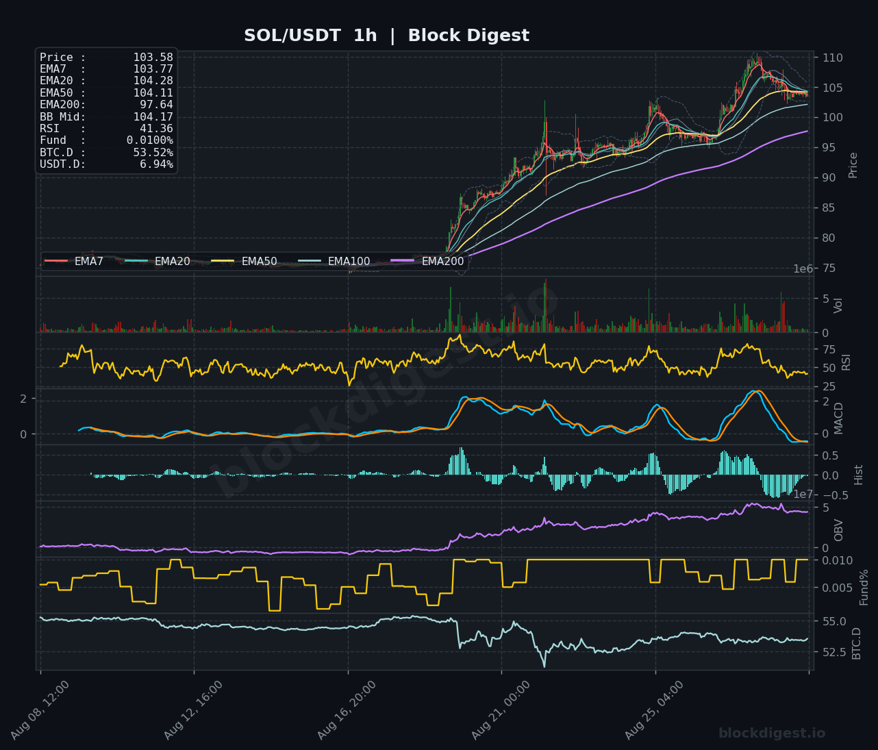 SOL/USDT 1-Hour Chart — Block Digest