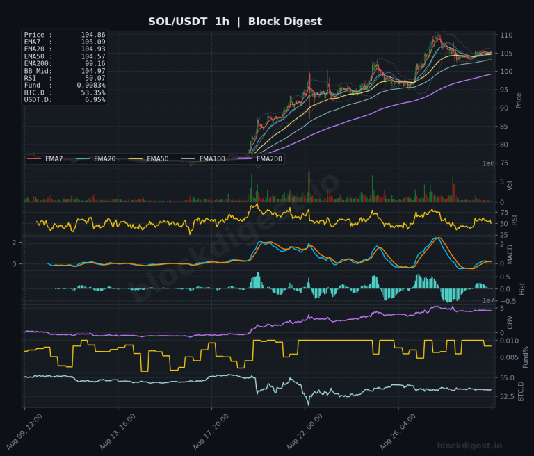 SOL/USDT 1-Hour Chart — Block Digest
