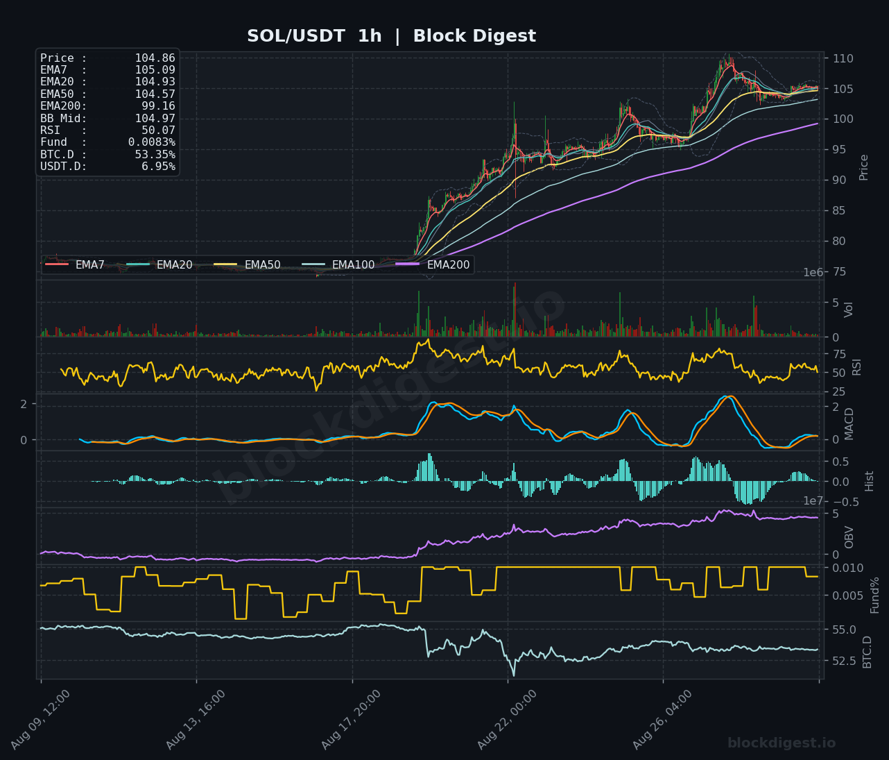 SOL/USDT 1-Hour Chart — Block Digest
