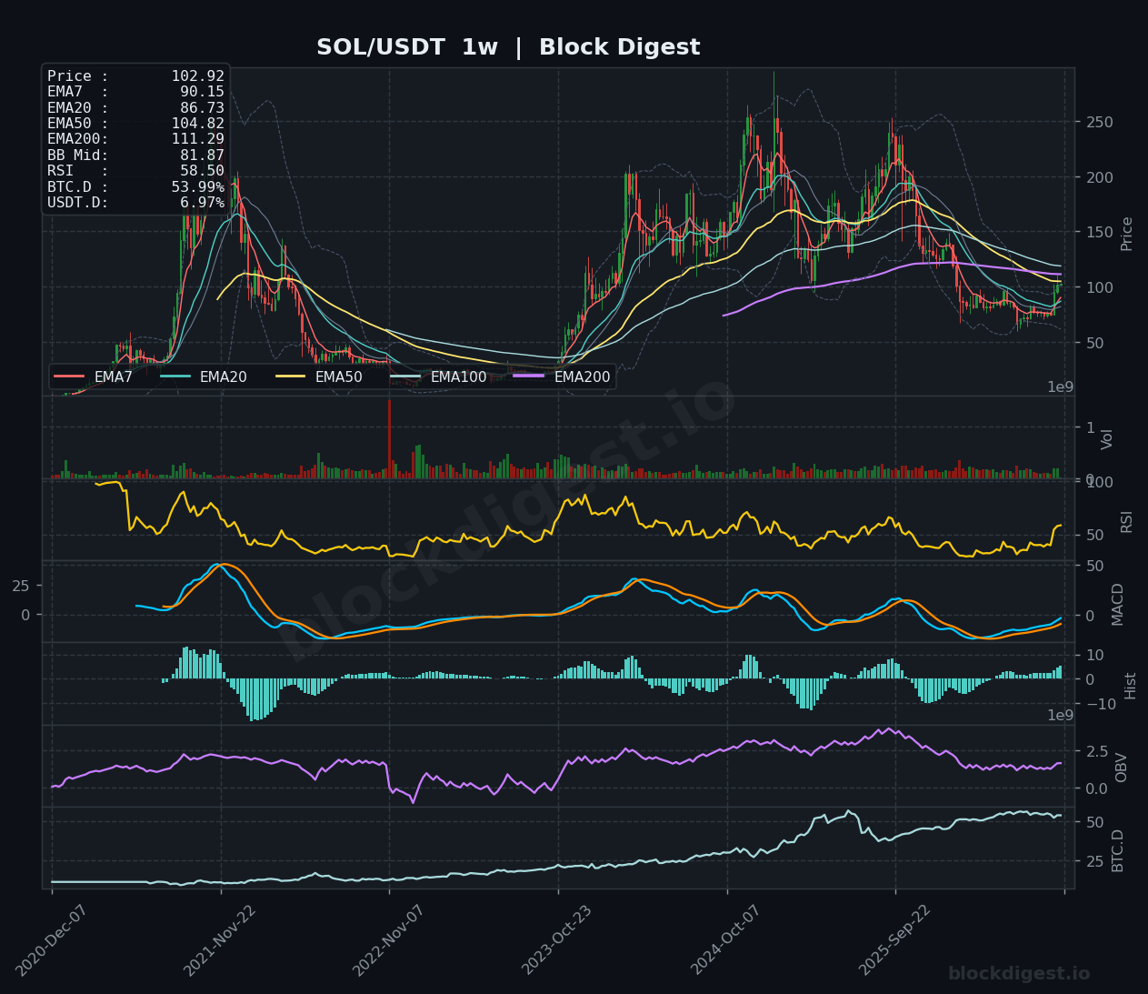 SOL/USDT Weekly Chart — Block Digest