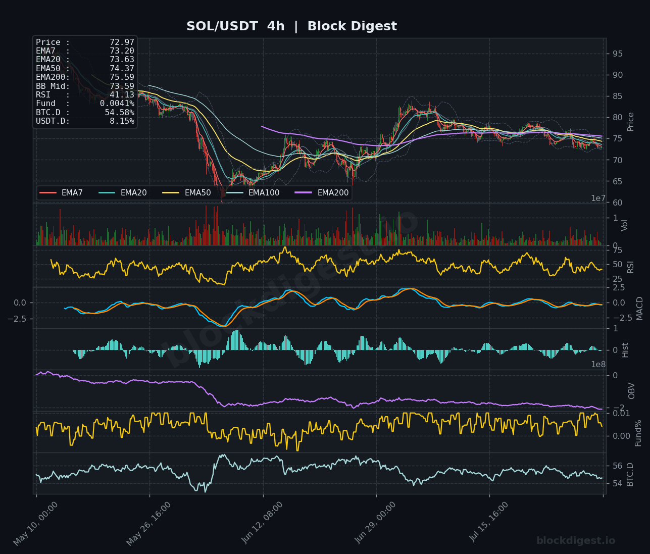 SOL/USDT 4-Hour Chart — Block Digest
