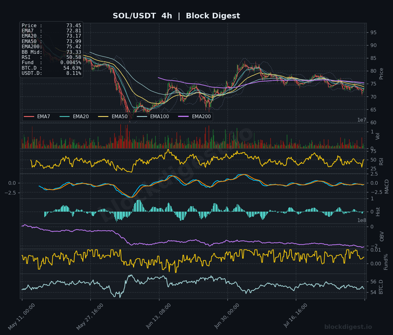 SOL/USDT 4-Hour Chart — Block Digest