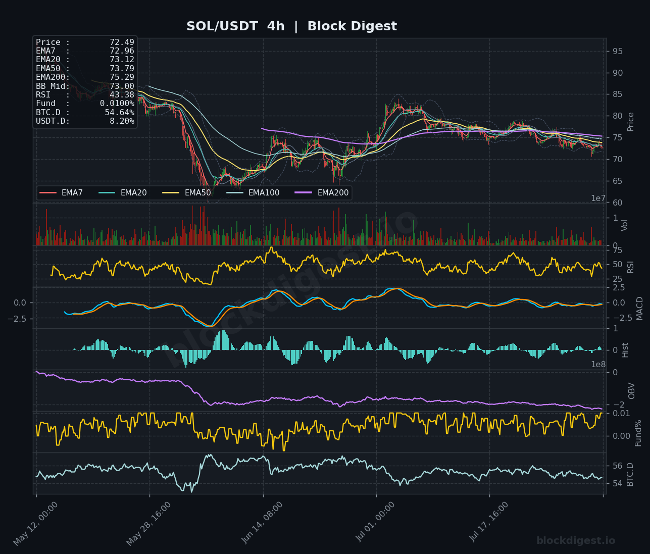SOL/USDT 4-Hour Chart — Block Digest
