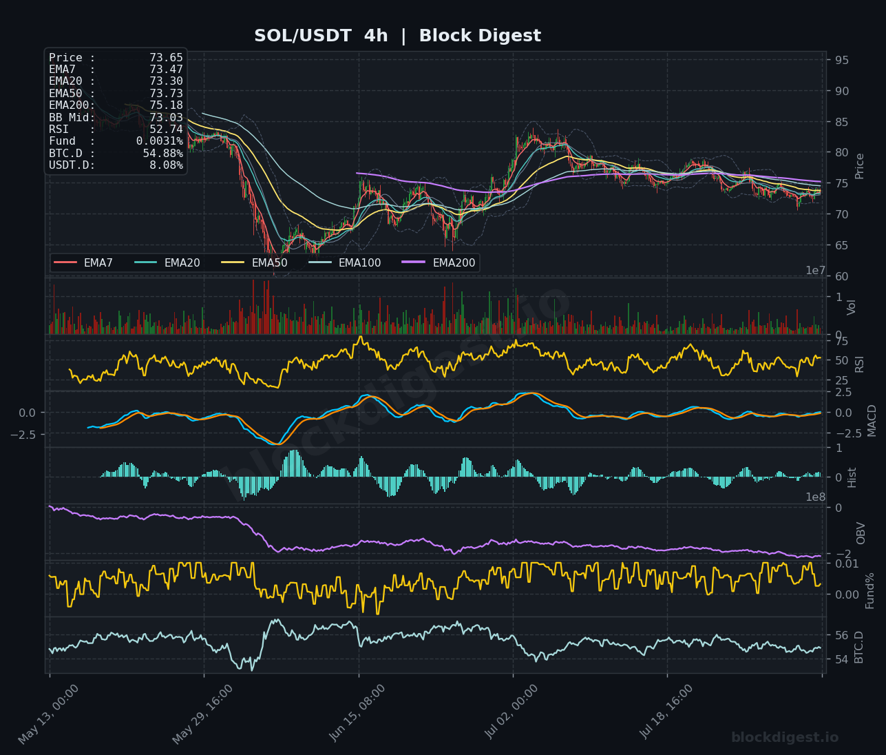 SOL/USDT 4-Hour Chart — Block Digest