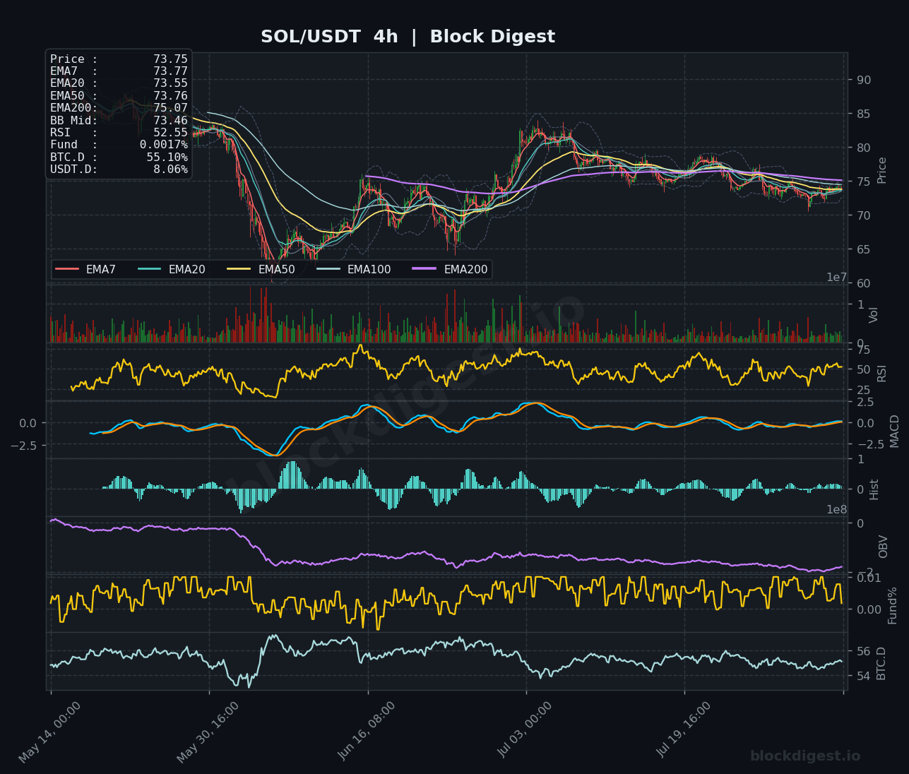 SOL/USDT 4-Hour Chart — Block Digest