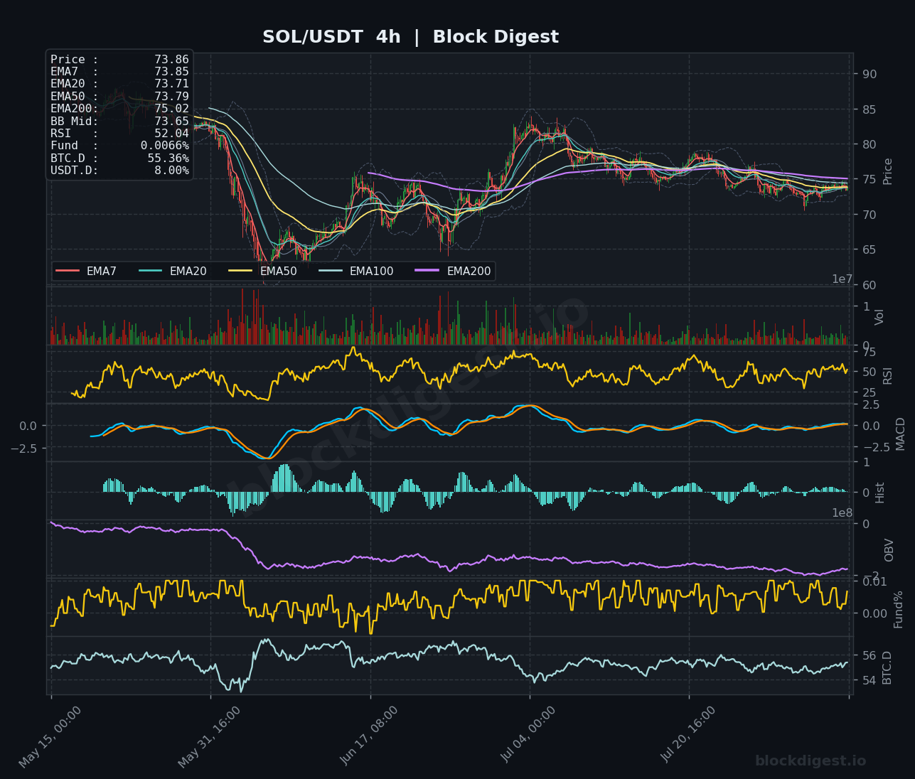 SOL/USDT 4-Hour Chart — Block Digest
